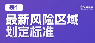 極簡版來了！10張表格看懂“新十條”