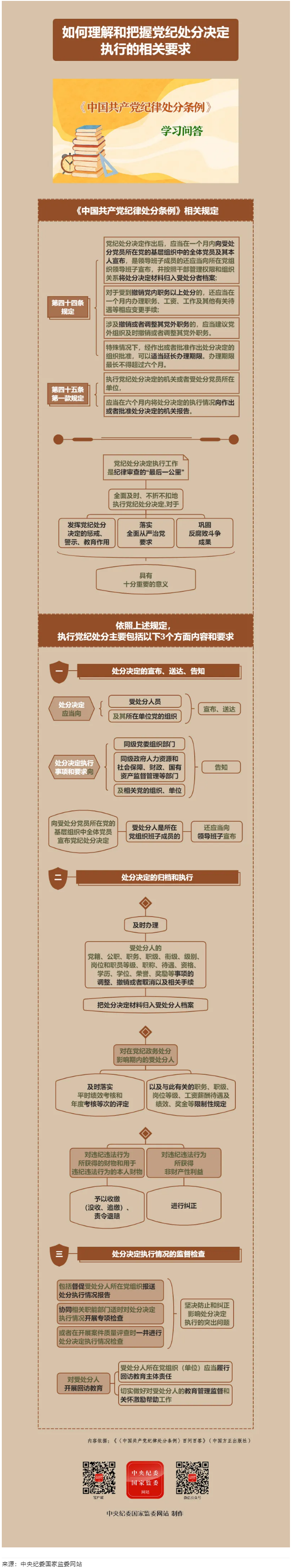 紀(jì)律處分條例&middot;學(xué)習(xí)問(wèn)答丨如何理解和把握黨紀(jì)處分決定執(zhí)行的相關(guān)要求.png