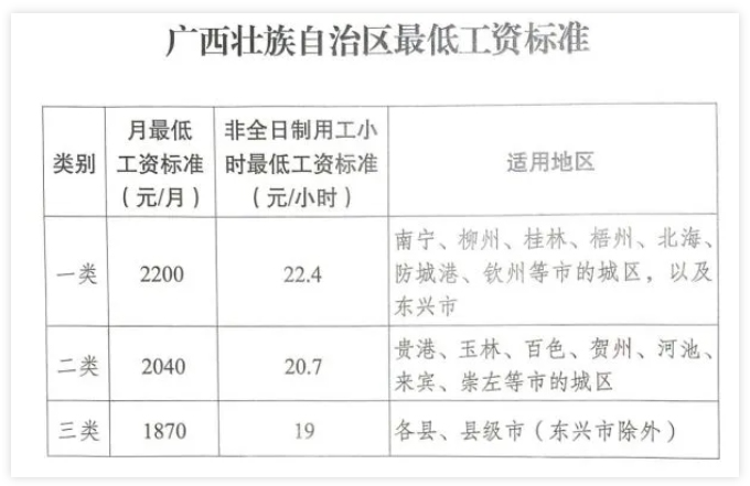 廣西調(diào)整全區(qū)最低工資標準，7月1日起執(zhí)行